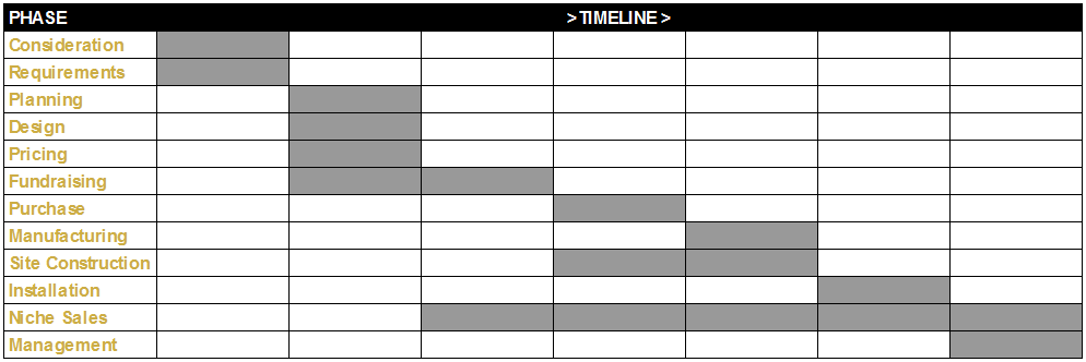 timeline